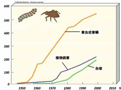 番禺灭鼠杀虫公司浅谈虫害抗药性